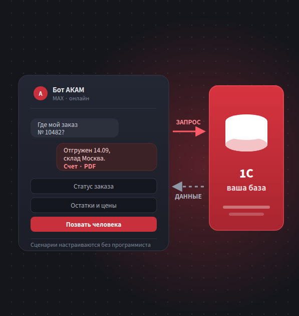 Настройка интеграции с мессенджером MAX